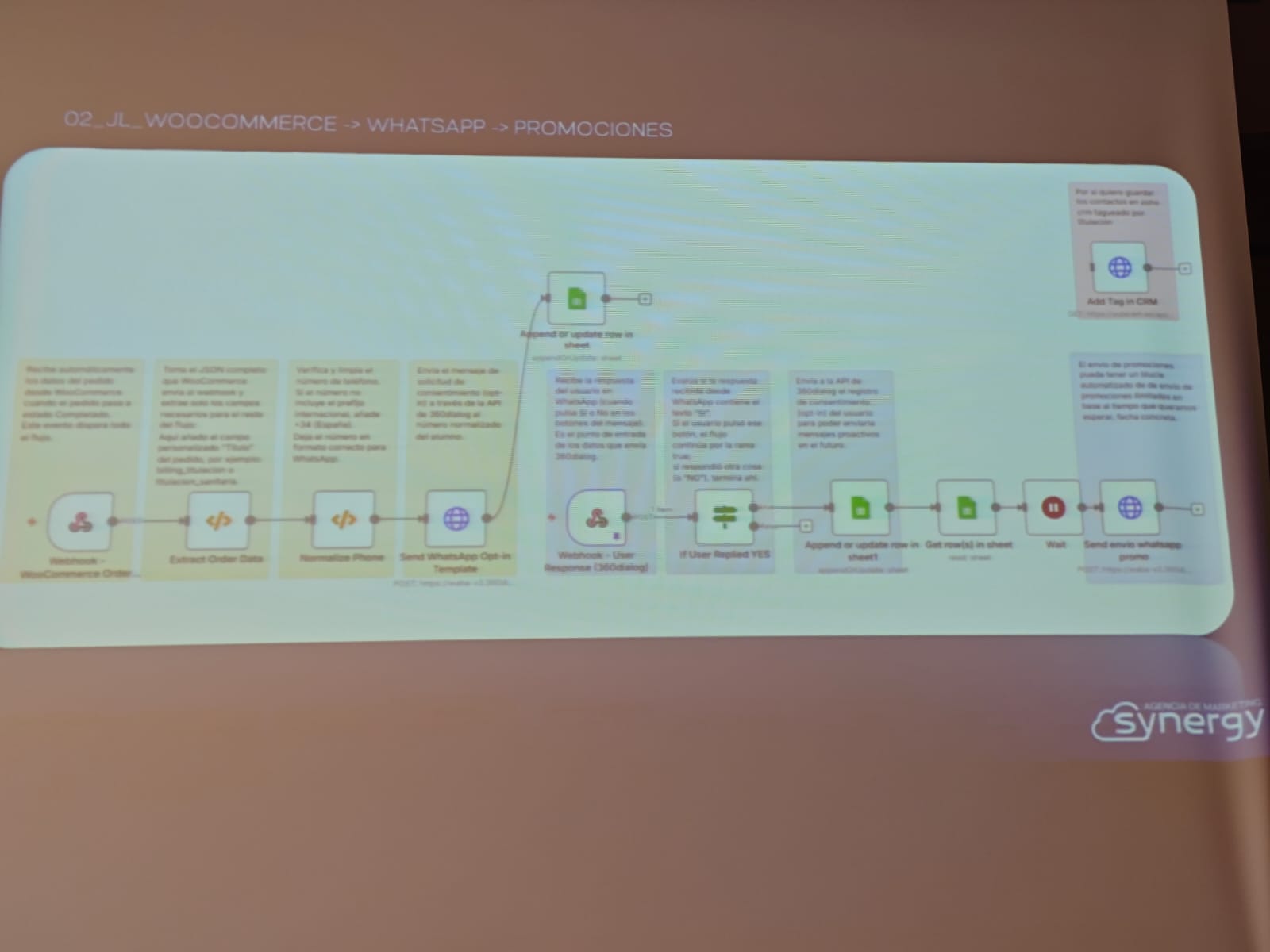 Diapositiva sobre los beneficios de la automatización con IA en SynergIA 2025.